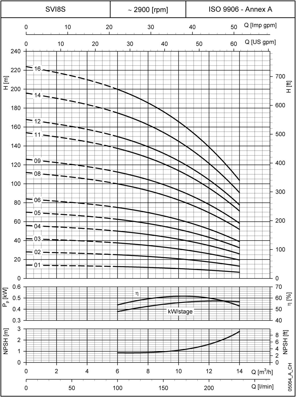 BAUREIHE SVI 8 (S, N) KENNLINIEN BEI 50 Hz, 2-POLIG kw/stufe Die angegebenen Leistungen gelten für