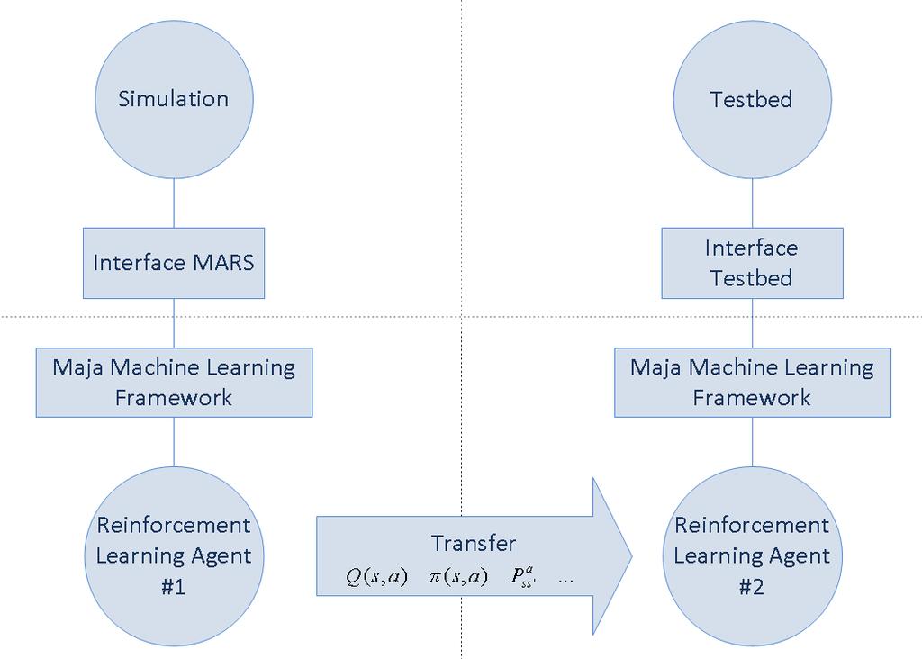 Abbildung 2: Schema Wissenstransfer Kombination verschiedener Lerner sinnvoll (z.b. unterschiedliche Auswahl für Simulation/Testbed). 2. Auswahl und Implementation der anzuwendenden Transferverfahren.
