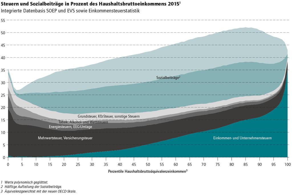 Steuerbelastung Quelle: Bach et al.