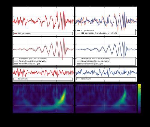 LIGO Messungen