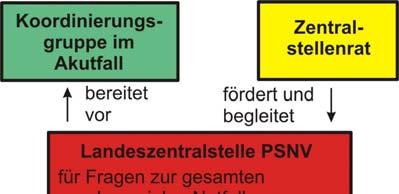 Einrichtungen der PSNV in Bayern 21 Landeszentralstelle PSNV in Bayern für Fragen zur gesamten psychosozialen