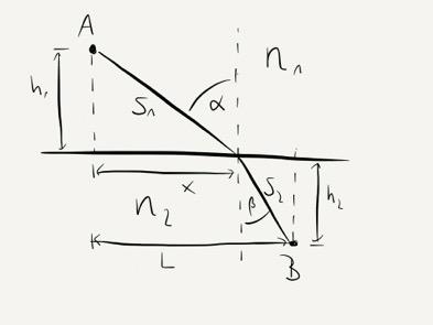 Snellius sches Brechungsgesetz Herleitung nach Fermat Lichtgeschwindigkeit in einem Medium ist langsamer als im Vakuum Darum ist die schnellste Strecke nicht mehr eine Gerade Merkbeispiel: