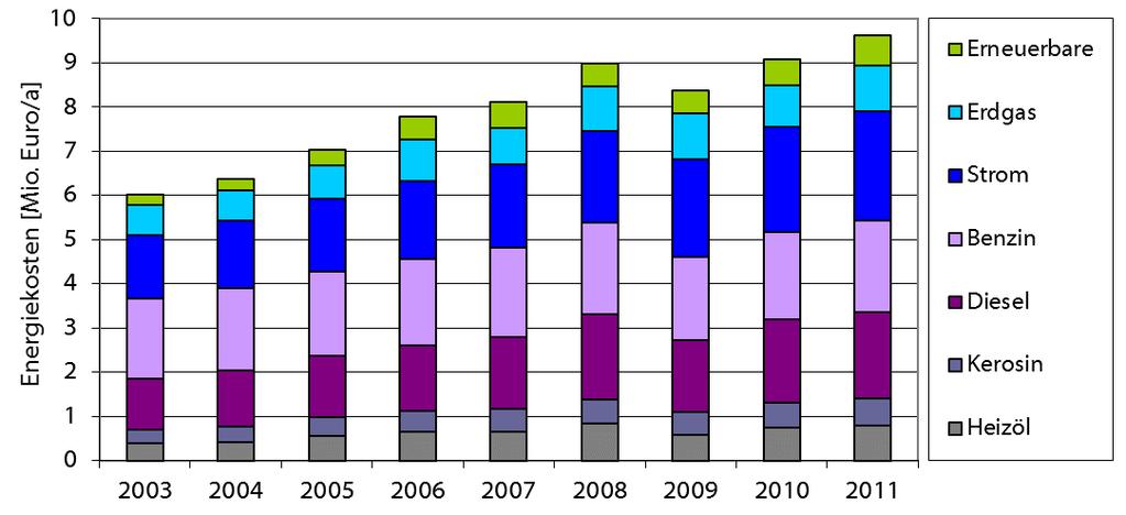 Benzinverbrauch rückläufig ist (-17 %, Gesamtanteil 35 %). Abb. 13: Entwicklung der Energiekosten 2003 bis 2011 Abb.