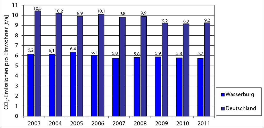 20: Entwicklung der CO 2-Emissionen pro Einwohner im Vergleich Bei der Interpretation der Pro-Kopf-CO 2-Emissionen ist zu beachten, dass hier jeweils kommunenspezifische, also lokale