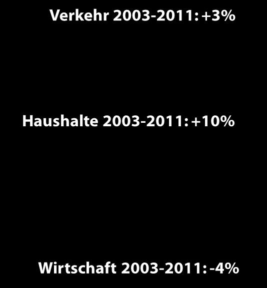 22: CO 2-Emissionen der Gemeinde Wasserburg nach Sektoren (2011) Eine zeitliche Betrachtung der CO 2-Emissionen (Abb.