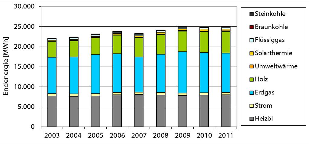 Im Vergleich zum Basisjahr 2003 ist der Verbrauch um 14 % gestiegen. Heizöl- und Erdgasverbrauch nehmen mit 4 bzw.