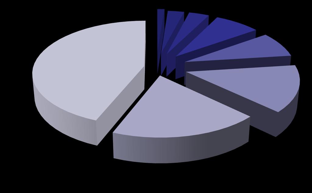 Gesamtabschluss 2011 Personalaufwand 2011 - Verteilung