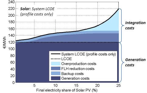 Quelle: System LCOE: What are the costs of variable renewables?