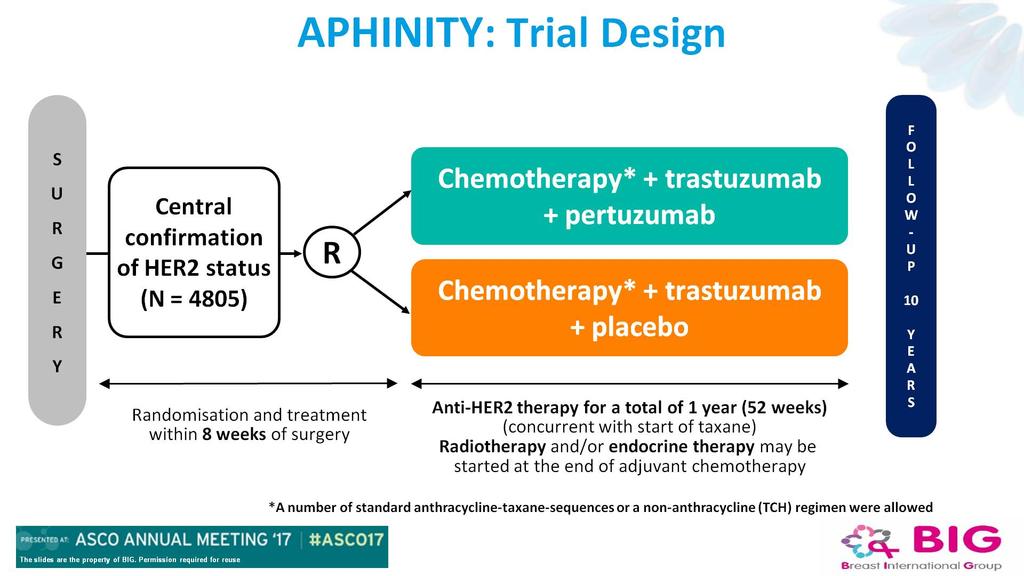 APHINITY (Phase III): Pertuzumab + Tras/Ctx vs Tras/Ctx HER2+ EBC