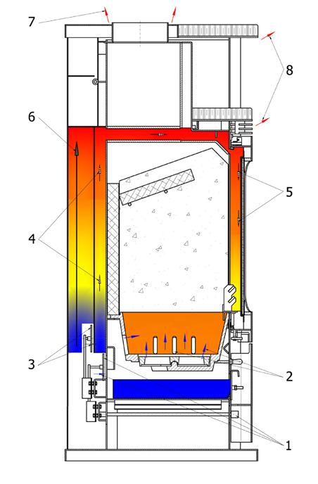 Verbrennungssystem Vor dem ersten Anheizen sollen Sie erst die Funktion der Luftzuführungen beim DuoMatic-Verbrennungssystem kennen lernen.