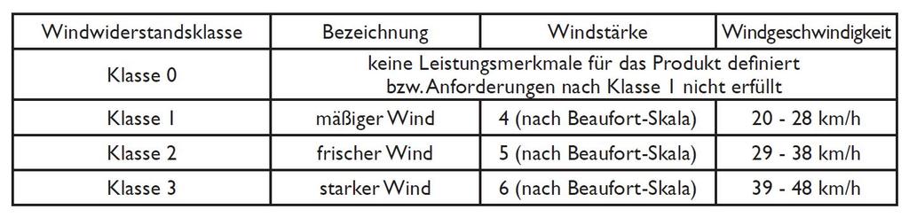 2. Montage 2.1 Montagevorbereitung Die Markise lagerichtig zum Montageort transportieren. Die Angabe der Antriebsseite befindet sich auf der Verpackung.