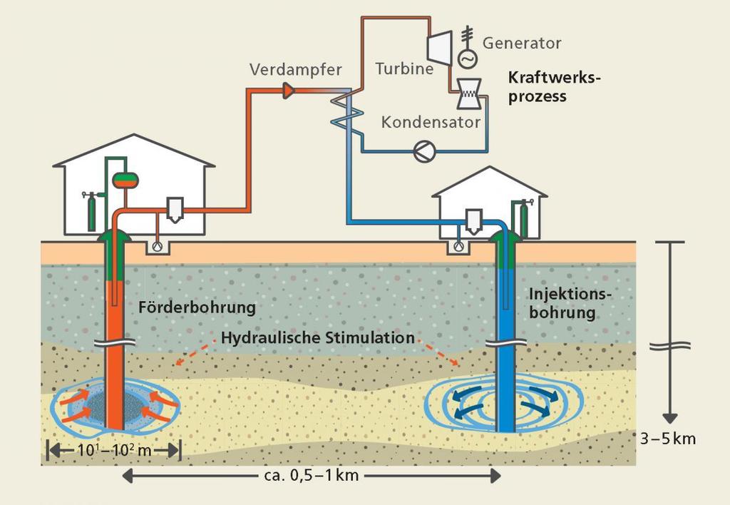 Geothermieanlage zur