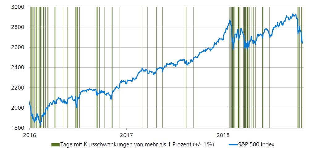 GLOBALE AKTIEN VOLATILITÄT IST ZURÜCKGEKEHRT Quelle: ZKB TKB-Forum