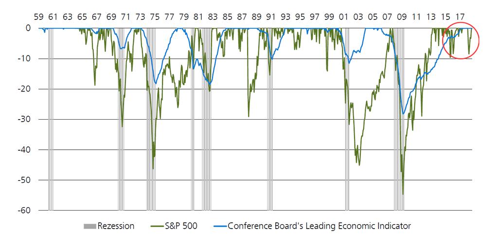 GLOBALE AKTIEN KEIN BÄRENMARKT OHNE REZESSION Quelle: ZKB TKB-Forum