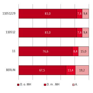 In der Bezirksregion Rummelsburger Bucht liegt der Anteil der Einwohner_innen mit Migrationshintergrund unter dem Lichtenberger und weit unter dem Berliner Durchschnitt.