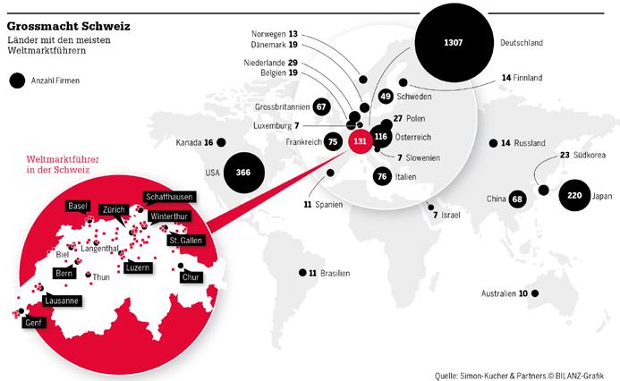 Das World Economic Forum (WEF) führt die Schweiz seit Jahren als wettbewerbsfähigstes Land der Erde, im World Competitiveness Ranking des Lausanner Managementinstituts IMD rückt die Schweiz 2013 auf