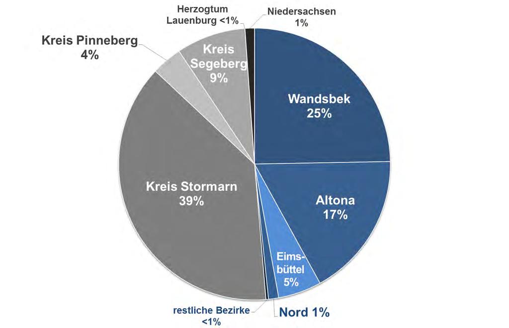 Regionale Herkunft der Beschwerden 2017 Norderstedt 7.734 Lemsahl-Mellingstedt 10.992 Poppenbüttel 10.816 Ahrensburg 25.423 Bargteheide 6.