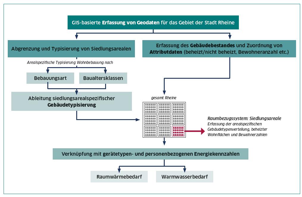 Räumliche Zuordnung der Wärmebedarfe bei Verwendung der Gebäude-Methodik Quelle: Handbuch methodischer Grundfragen zur Masterplan-Erstellung 2016 Solar-Institut Jülich der FH Aachen, Wuppertal