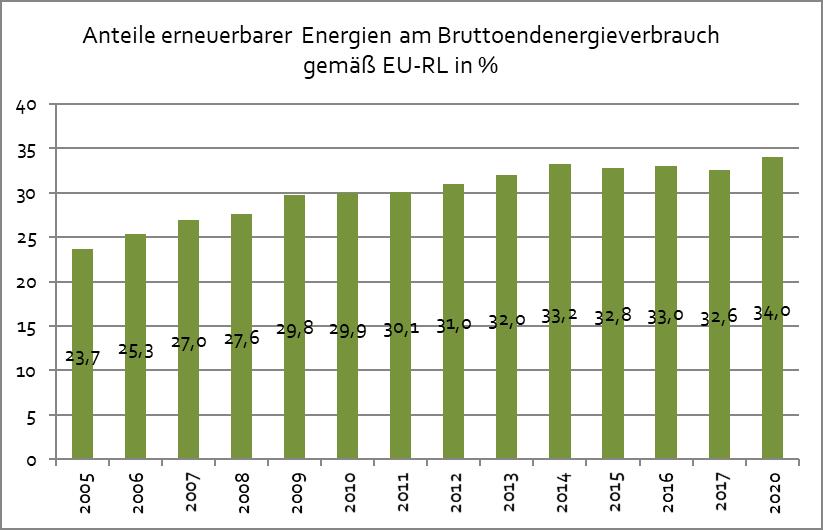 1.9 Anteil erneuerbarer Energien am Bruttoendenergieverbrauch gemäß EU-Richtlinie Eine Berechnung des Anteiles der erneuerbaren Energien am Bruttoendenergieverbrauch gemäß EU-Richtlinie ergibt gemäß