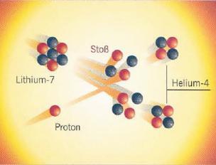 ) Lithium-7 Stoß He-4 Proton Zwergstern Gliese 623b (d=8