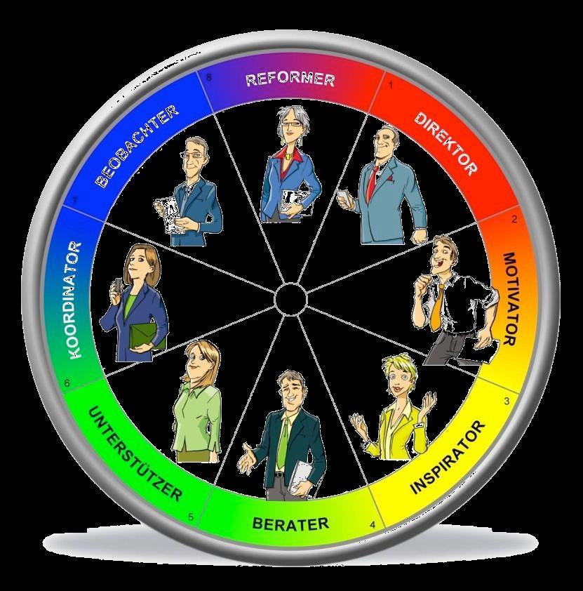 TRAININGSBEISPIEL Erläuterung des INSIGHTS MDI -Rades anhand diverser Fallbeispiele Erkennen der eigenen Kommunikationsmuster Wahrnehmung, 5 Sinne, Verhaltensweisen Mitarbeiter