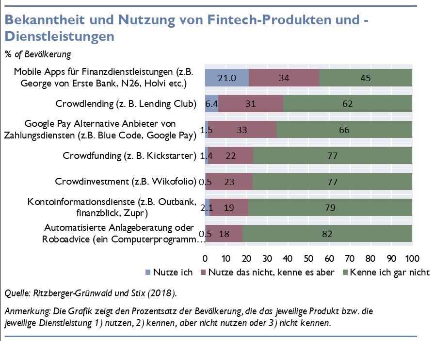 Bekanntheit und Nutzung verschiedener Fintech-Produkte Insgesamt 25% der Österreicher/innen sagen, dass sie Fintech-Produkte bzw.