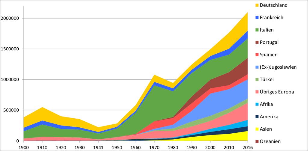 Ausländische Wohnbevölkerung 1900-2016 2002 Inkrafttreten der Personenfreizügigkeit 1914 Beginn des Ersten Weltkrieges