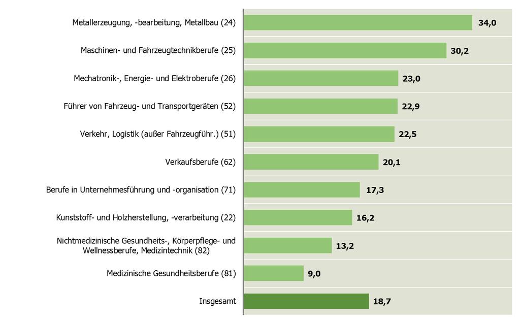Abbildung 17: Entwicklung des Bestands an gemeldeten Stellen in den Berufshauptgruppen mit der größten absoluten Veränderung in NRW, Dezember 2017 ggü.