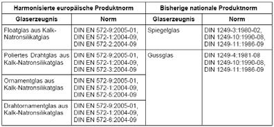 M-Liste der Techn. Baubestimmungen - 24 - Anlage 2.