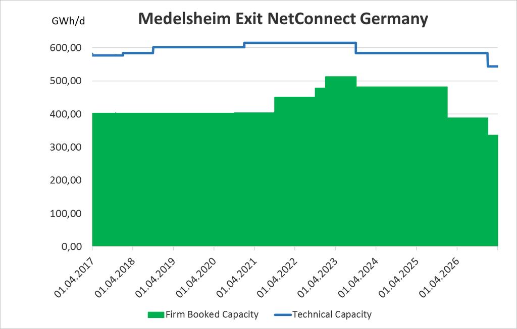a. Richtung NetConnect Germany nach PEG Nord Die deutschen FNB sind gemäß EnWG 15 Abs.