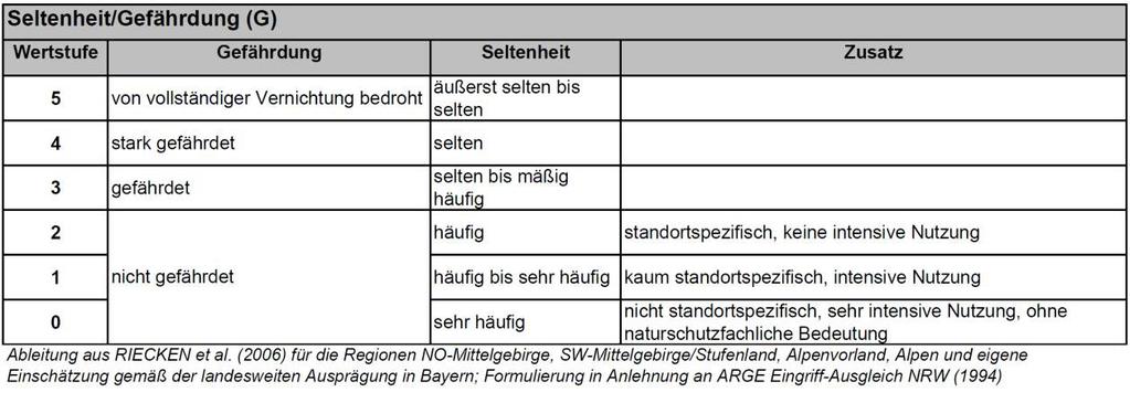 Biotopwertliste zur Anwendung BayKompV Die folgende Tabelle gibt die Einstufung des Bewertungskriteriums Seltenheit und Gefährdung wieder: Bei einigen Ausprägungen der in der Anlage 2.