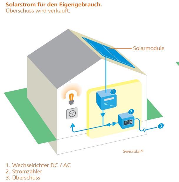 Wie funktioniert die Photovoltaik- Anlage mit Eigenverbrauch?