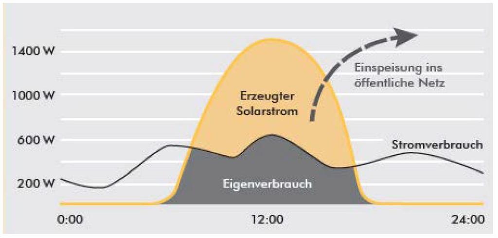 Wieso soll ich eine Photovoltaikanlage bauen? 70% 30% 1. Sie verwenden den erzeugten Strom zum Eigenverbrauch 2.