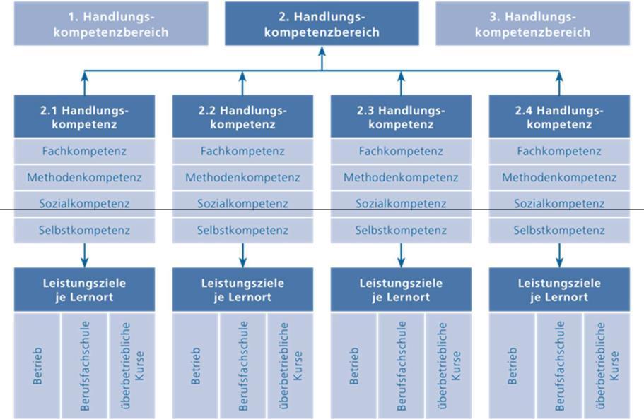 Weise gebraucht resp. aktiviert. Das Aktivieren beinhaltet unsichtbare Denkprozesse und in aller Regel eine sichtbare Handlung.