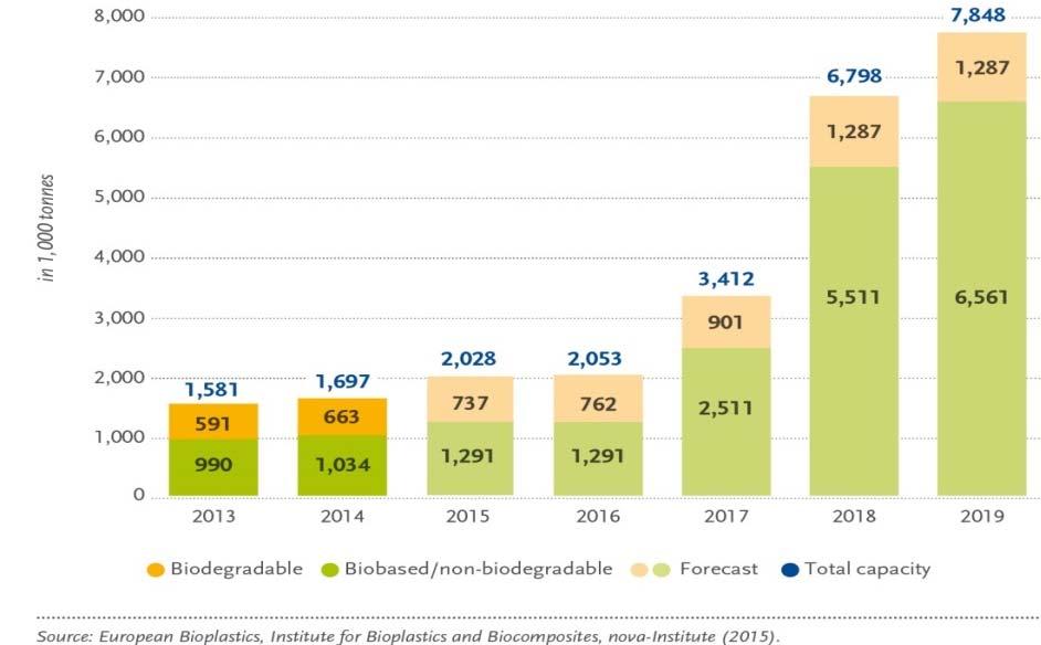 Market trends 2014 2019 New Economy bioplastics Mittleres Wachstum von mehr als 350 %: 1,7 Mio. Tonnen 7,8 Mio.
