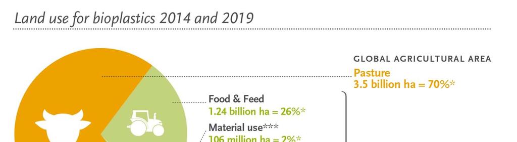 Market trends 2014 2019 New Economy bioplastics Flächenbedarf