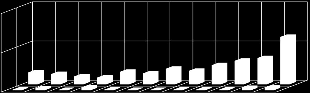 % geschädigte Stängel Entwicklung des Stängelrüsslerbefalls 2007-2018 Anzahl der Beobachtungsflächen: 31-39/Jahr