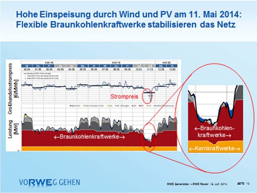 Dieser Sonntag war geprägt durch hohe Einspeisung von Windkraft und Photovoltaik in der Spitze knapp 35.000 Megawatt.