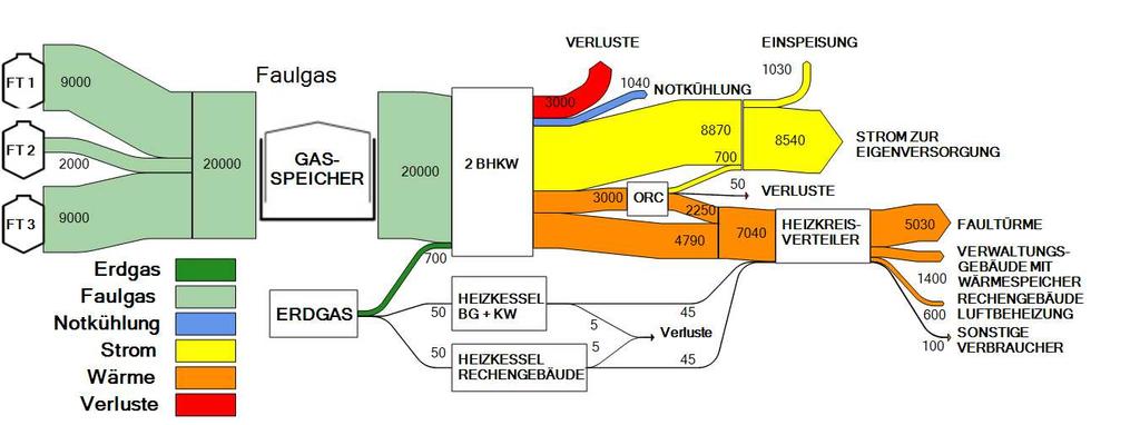 Beispiel Energieflussdiagramm einer