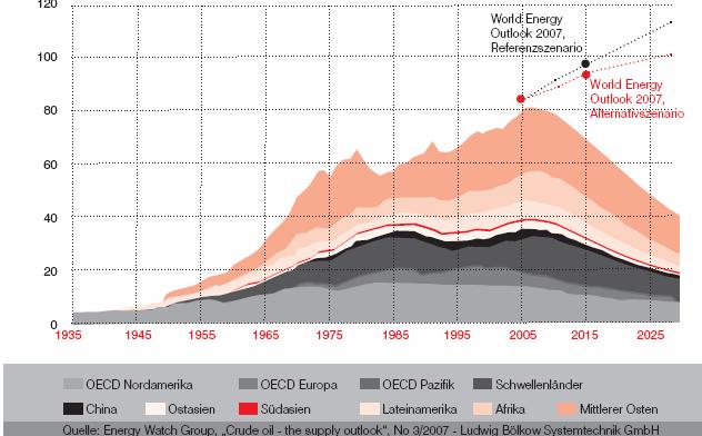Weltölförderung bis 2030 Mio Barrel