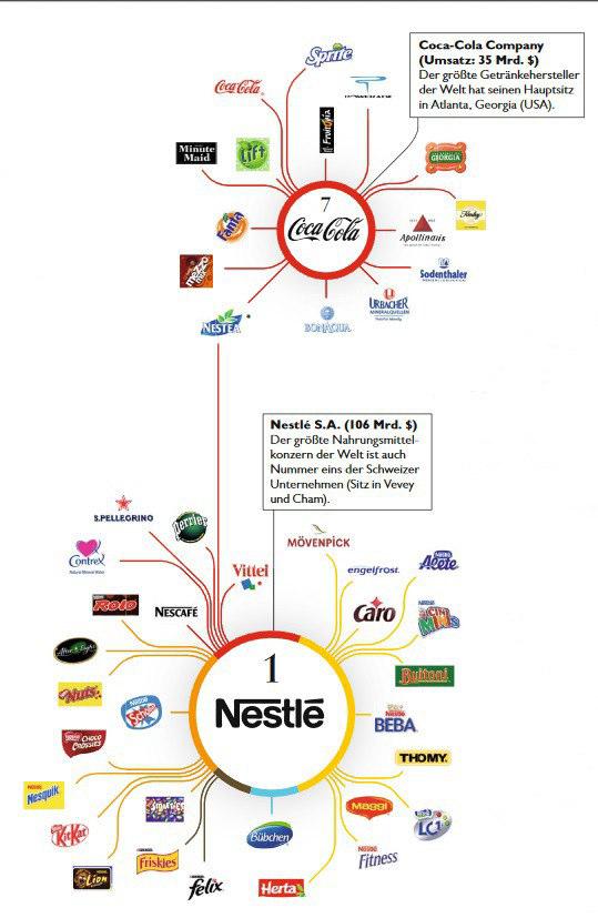 Nestlé, Coca Cola und Unilever: 1 Die