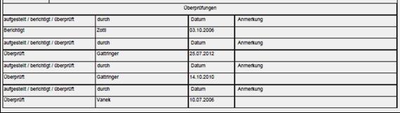 Überprüfung der EK durch den IM Bei der letzten Überprüfung der EK km 2,753 durch den IM am 25. Juli 2012 wurden keine Anmerkungen eingetragen.
