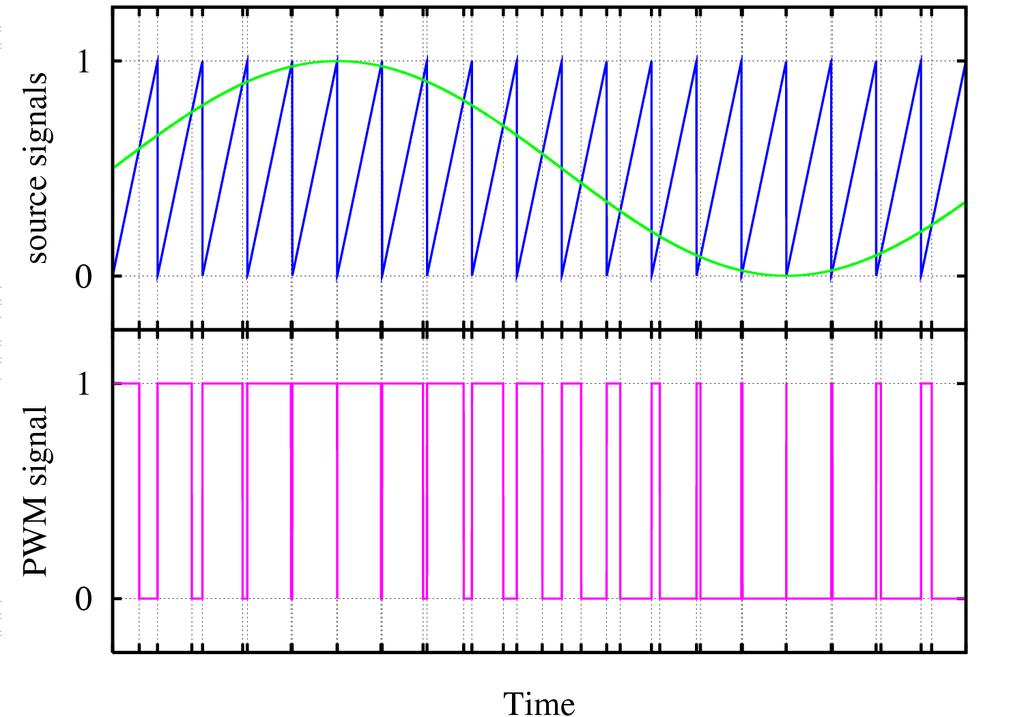 Digital-Analog Umwandlung & Pulsweitenmodulation II Verfahren zur Signalerzeugung Hardware: Vergleich periodischer Zähler und Wert der Einschaltdauer Weit verbreitet: Motorsteuerung,