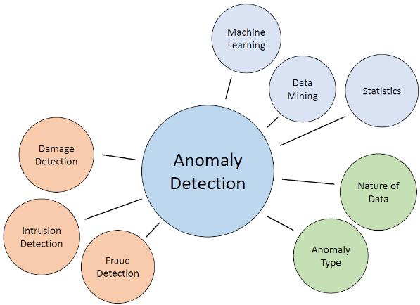 Anomalieerkennung (Anomaly Detection) Bankseitige automatisierte Anomalieerkennung bei Zahlungsaufträgen Die automatisierte Anomalieerkennung ist eine komplexe Aufgabe, die Bereiche wie maschinelles