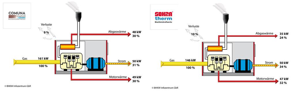 Energie-Flussbild Folie 11 11 Beispielhafte Technologiedaten von Gasmotoren elektr. Leistung in kw 2,0 5,5 20 50 therm.