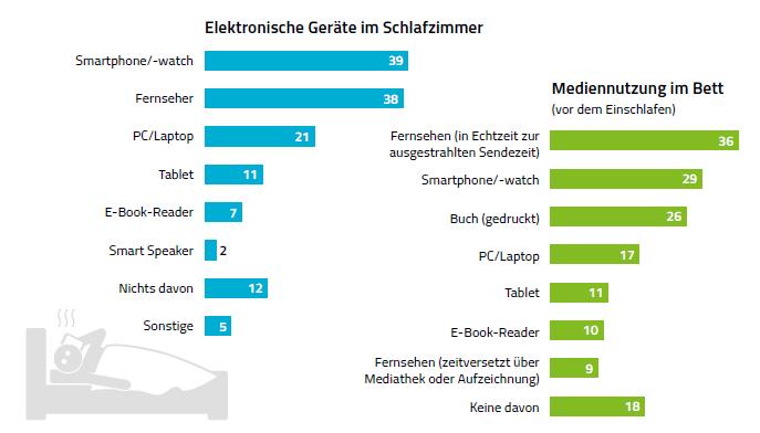 Bettgefährte Smartphone Elektronische Geräte in deutschen