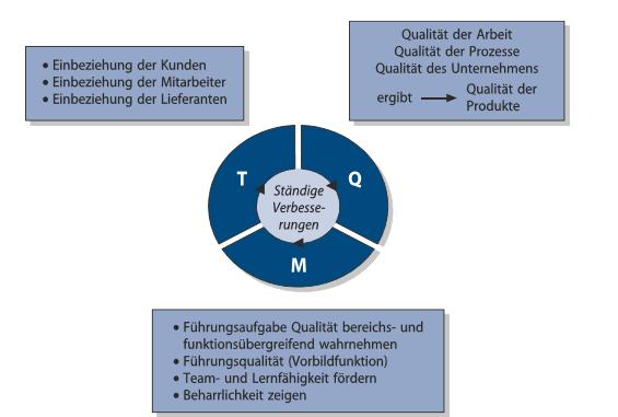 Abbildung 6: Grundgedanken des TQM 82 Aus diesen Grundgedanken lassen sich wiederum folgende Grundprinzipien ableiten: 83 Kundenorientierung Prozessorientierung Führen mit Zielen Einbeziehung und