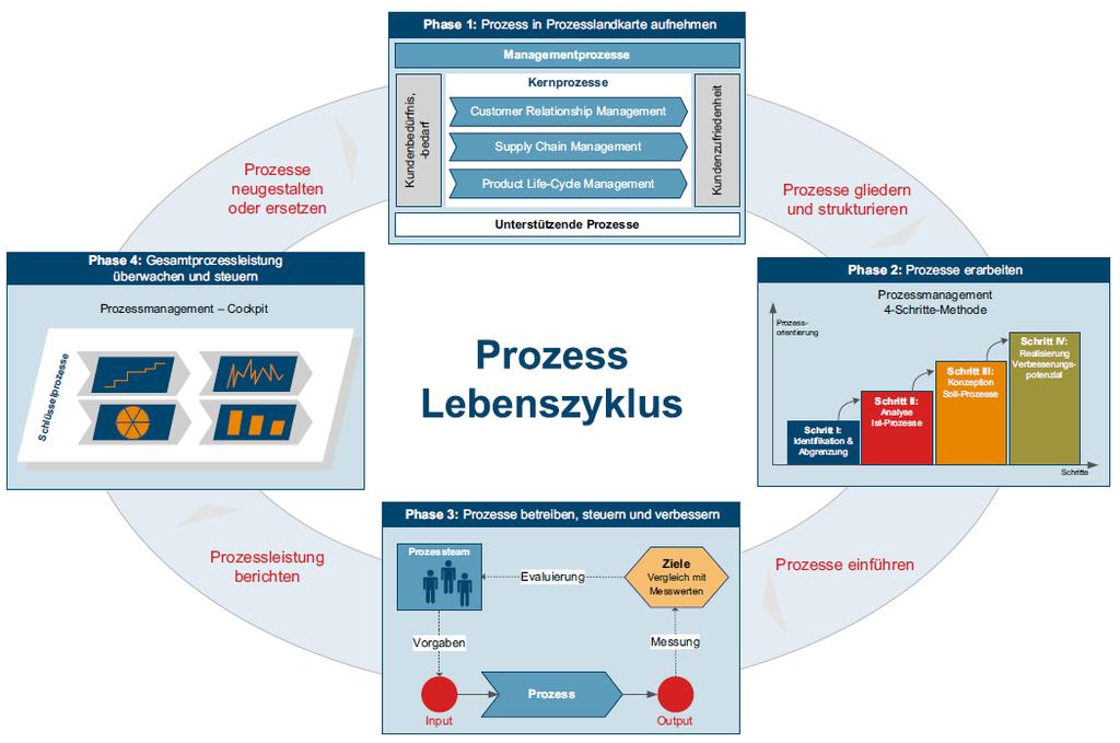 Abbildung 7: Prozesslebenszyklus 102 Der Prozesslebenszyklus, und damit das Managen von Prozessen, ist als Hauptprozess im Managementsystem eingegliedert.