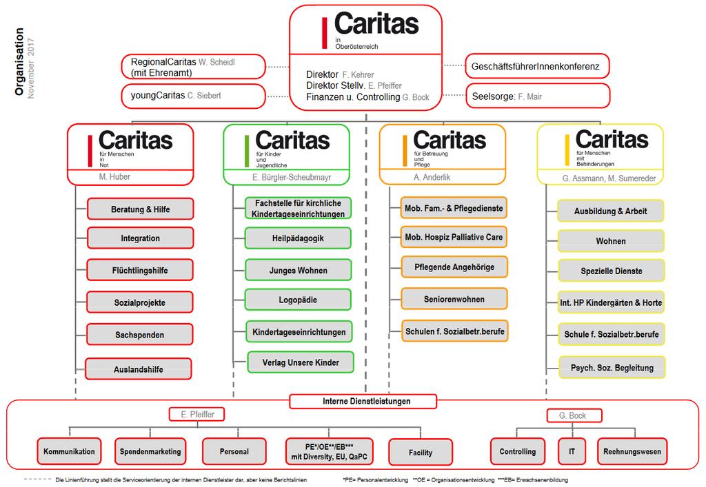 Abbildung 15: Organigramm der Caritas in Oberösterreich 243 6.1.1 Caritas für Betreuung und Pflege Die Caritas für Betreuung und Pflege bildet die 3.