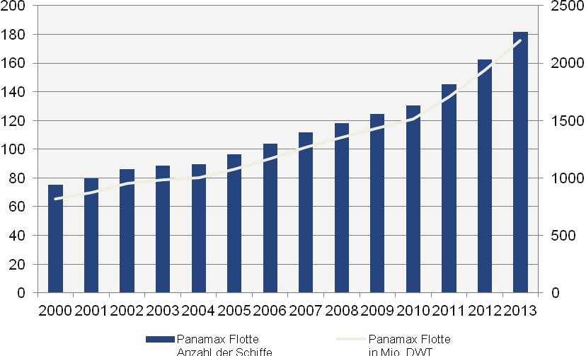 Auf der Ladungsseite hingegen konnten positive Wachstumszahlen verzeichnet werden. Der weltweite Kohle Export lag im ersten Quartal 2012 bei ca. 98 Mio.